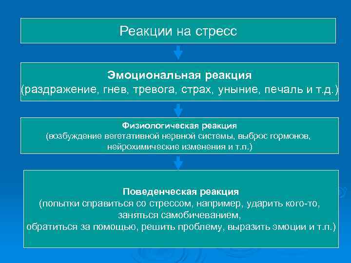 Реакции на стресс Эмоциональная реакция (раздражение, гнев, тревога, страх, уныние, печаль и т. д.