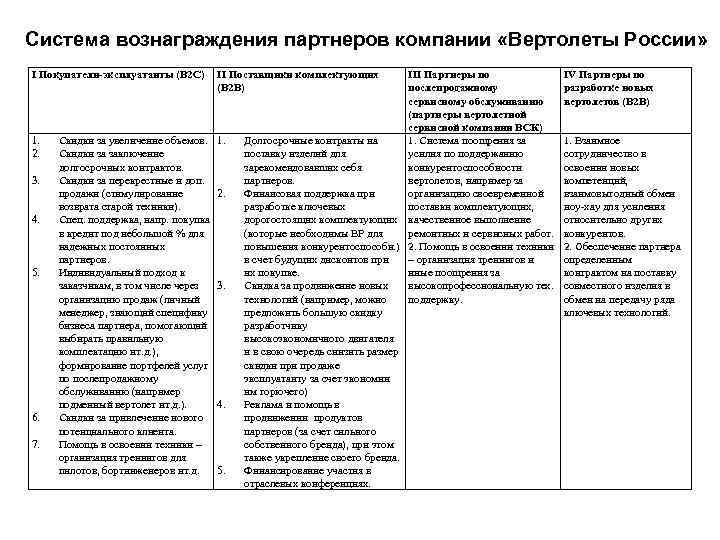 Система вознаграждения партнеров компании «Вертолеты России» I Покупатели-эксплуатанты (В 2 С) II Поставщики комплектующих
