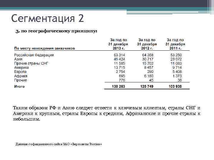 Сегментация 2 3. по географическому принципу: Таким образом РФ и Азию следует отнести к