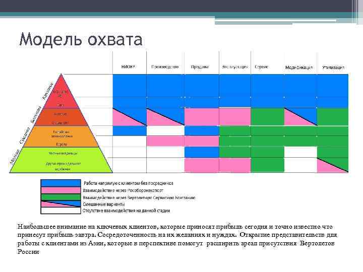 Модель охвата Наибольшее внимание на ключевых клиентов, которые приносят прибыль сегодня и точно известно