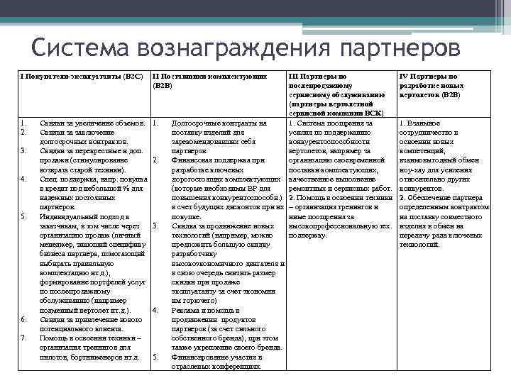 Система вознаграждения партнеров I Покупатели-эксплуатанты (В 2 С) II Поставщики комплектующих (В 2 В)