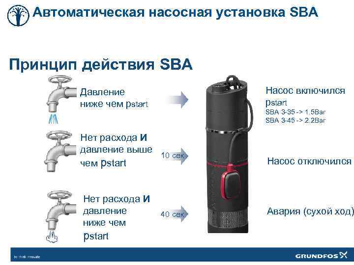 Автоматическая насосная установка SBA Принцип действия SBA Насос включился pstart Давление ниже чем pstart