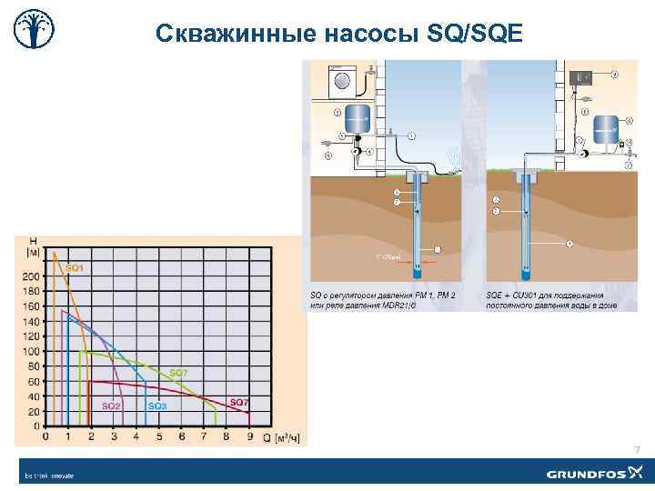 Скважинные насосы SQ/SQE 7 