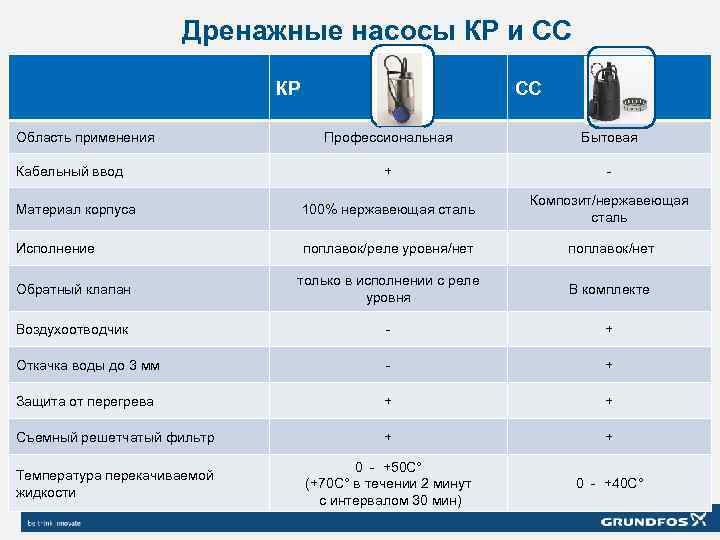 Дренажные насосы КР и СС КР Область применения СС Профессиональная Бытовая + - Материал