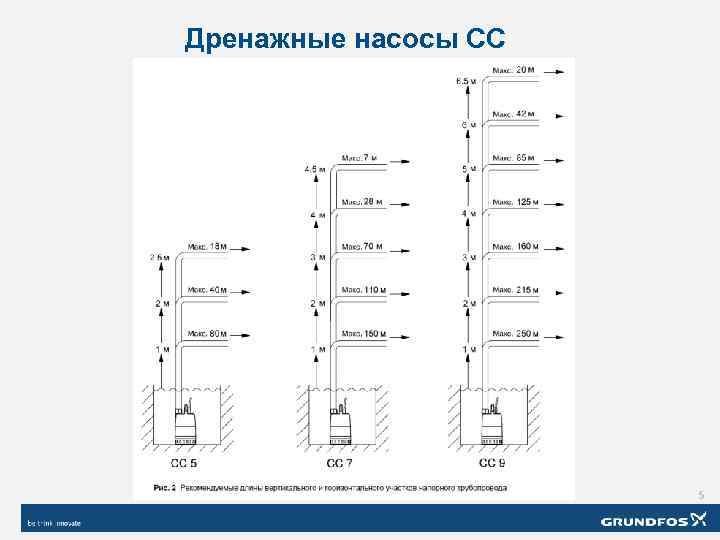 Дренажные насосы СС 5 