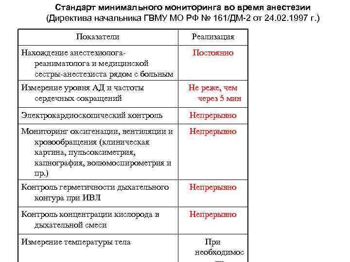 Стандарт минимального мониторинга во время анестезии (Директива начальника ГВМУ МО РФ № 161/ДМ-2 от