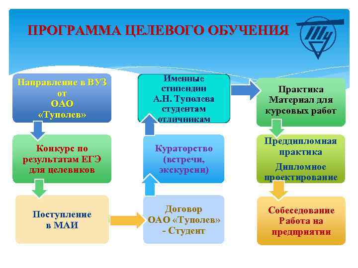 ПРОГРАММА ЦЕЛЕВОГО ОБУЧЕНИЯ Именные стипендии А. Н. Туполева студентам отличникам Практика Материал для курсовых