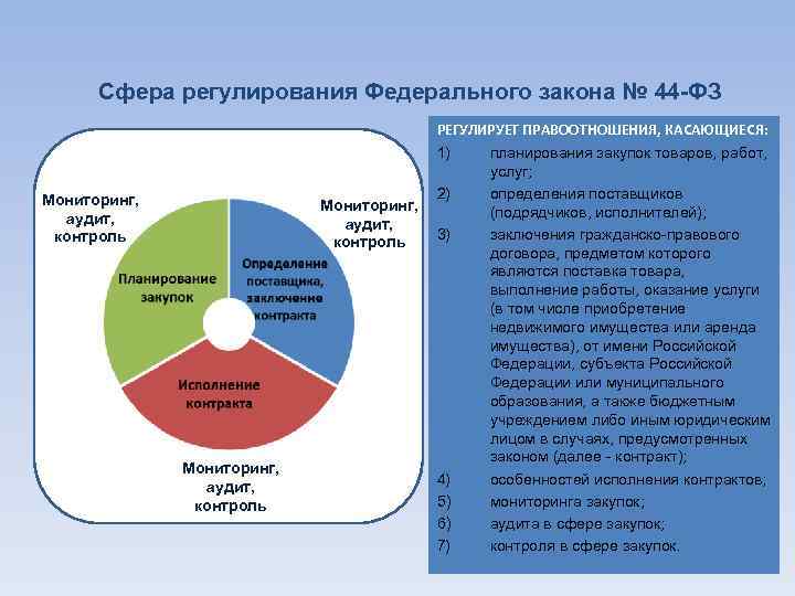 Сфера регулирования Федерального закона № 44 -ФЗ Мониторинг, аудит, контроль РЕГУЛИРУЕТ ПРАВООТНОШЕНИЯ, КАСАЮЩИЕСЯ: 1)