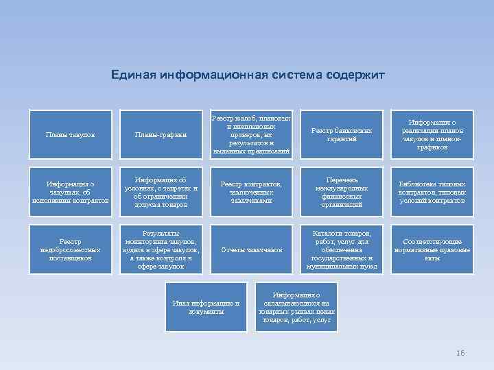  Единая информационная система содержит Планы закупок Планы-графики Реестр жалоб, плановых и внеплановых проверок,