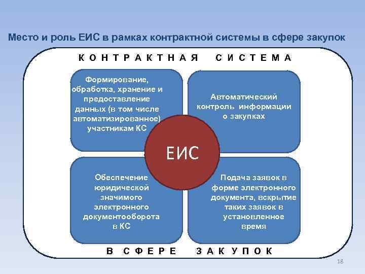 Место и роль ЕИС в рамках контрактной системы в сфере закупок К О Н