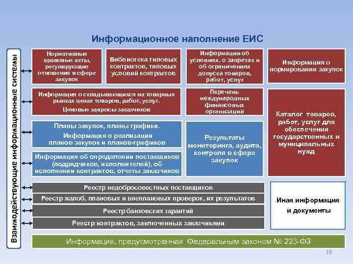 Взаимодействующие информационные системы Информационное наполнение ЕИС Нормативные правовые акты, регулирующие отношения в сфере закупок