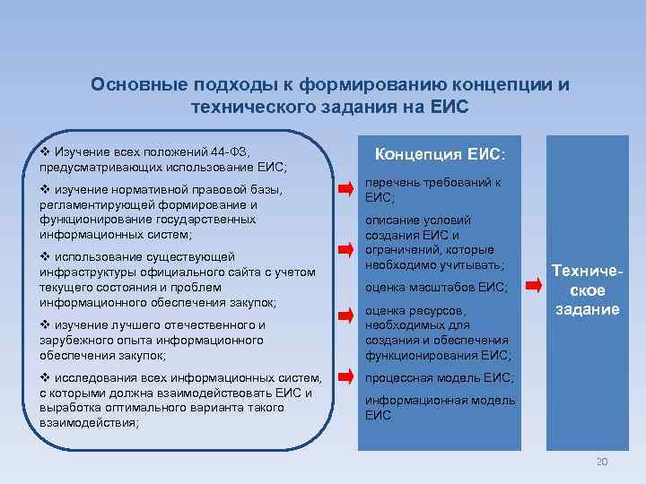 Основные подходы к формированию концепции и технического задания на ЕИС v Изучение всех положений