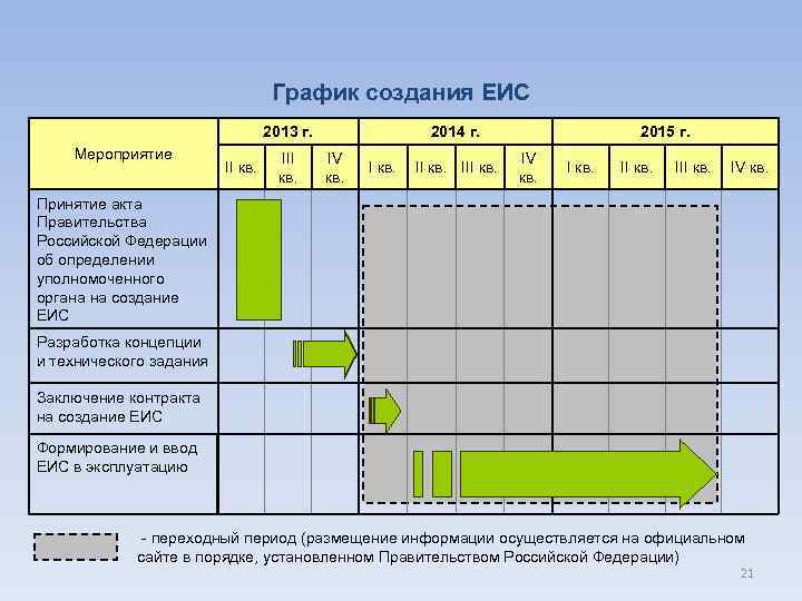 График создания ЕИС 2013 г. Мероприятие II кв. III кв. 2014 г. IV кв.