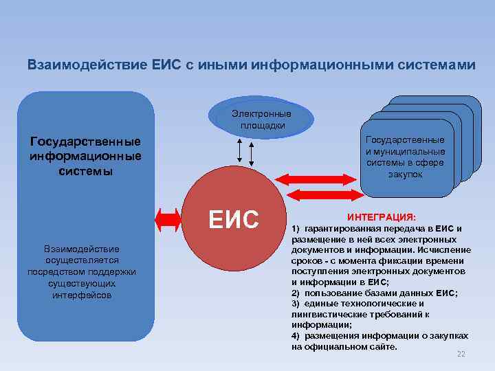 Взаимодействие ЕИС с иными информационными системами Электронные площадки Государственные и муниципальные системы в сфере