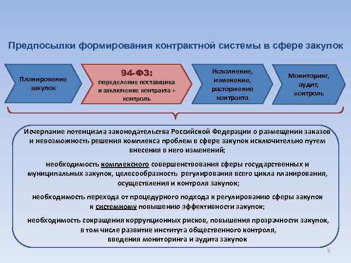 Предпосылки формирования контрактной системы в сфере закупок Планирование закупок 94 -ФЗ: определение поставщика и