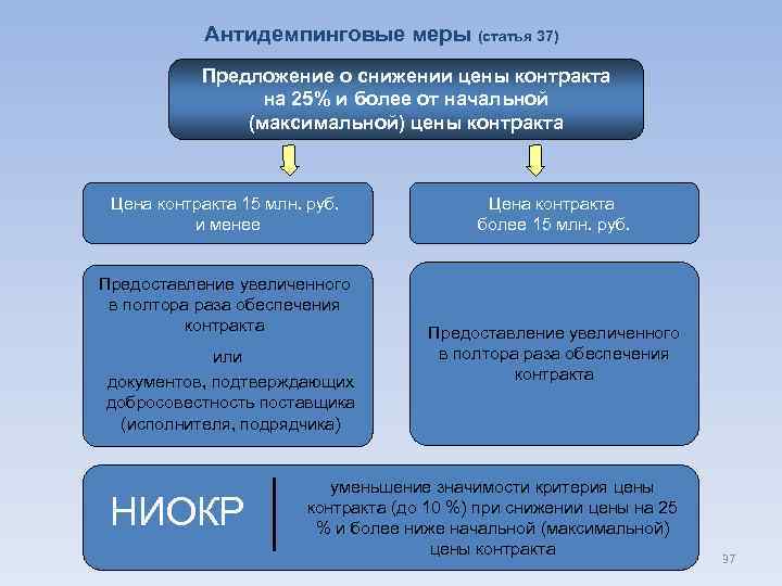 Антидемпинговые меры (статья 37) Предложение о снижении цены контракта на 25% и более от