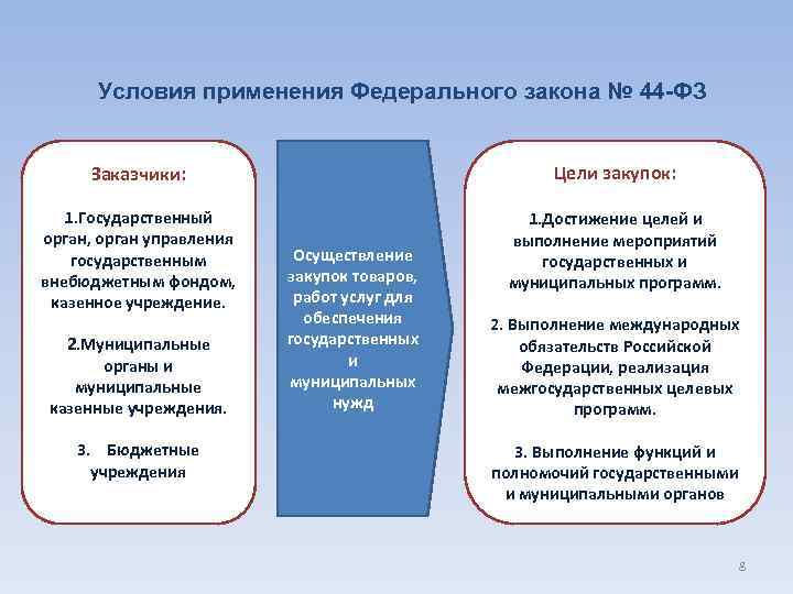 Условия применения Федерального закона № 44 -ФЗ Заказчики: Цели закупок: 1. Государственный орган, орган