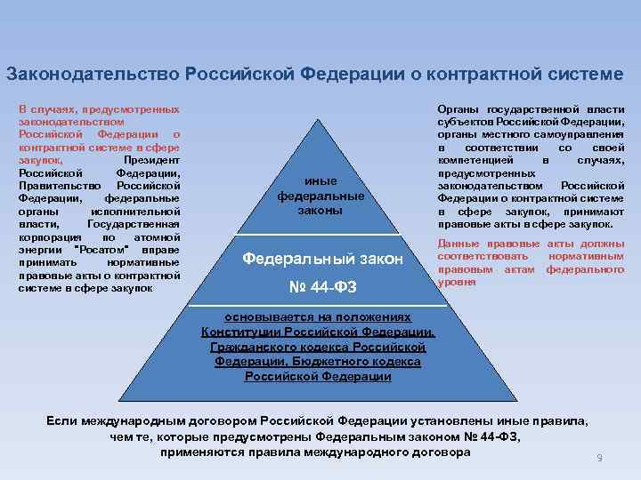 Законодательство Российской Федерации о контрактной системе В случаях, предусмотренных законодательством Российской Федерации о контрактной