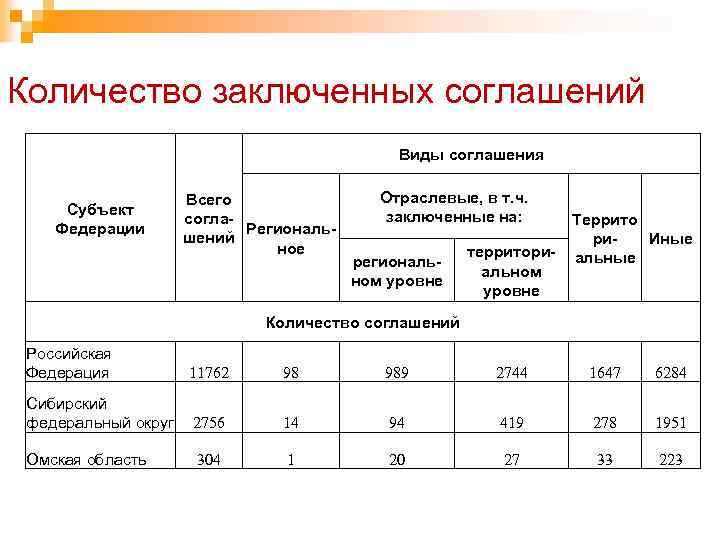 Количество заключенных соглашений Виды соглашения Субъект Федерации Всего согла. Региональшений ное Отраслевые, в т.