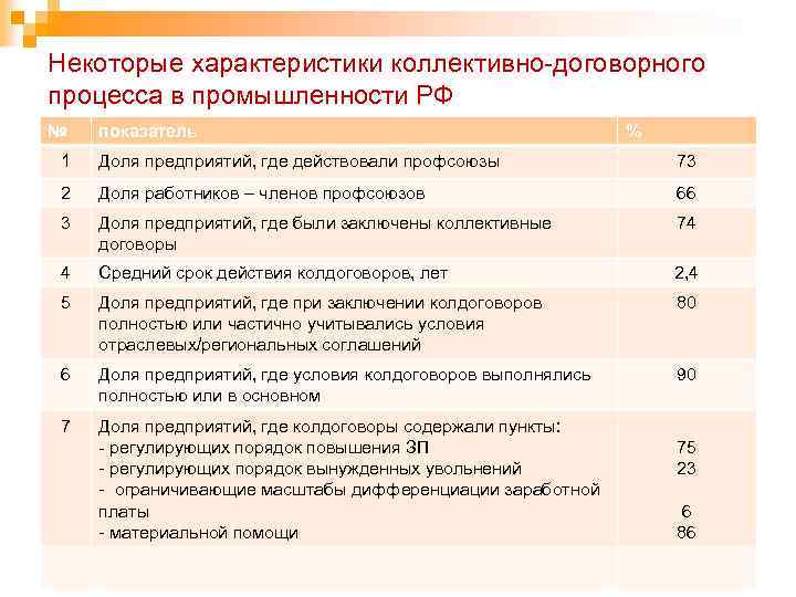 Некоторые характеристики коллективно-договорного процесса в промышленности РФ № показатель % 1 Доля предприятий, где