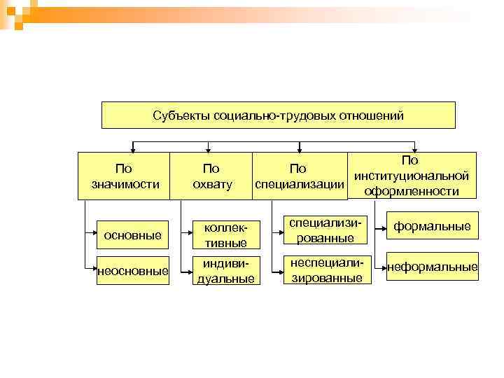 Субъекты трудовых правоотношений схема