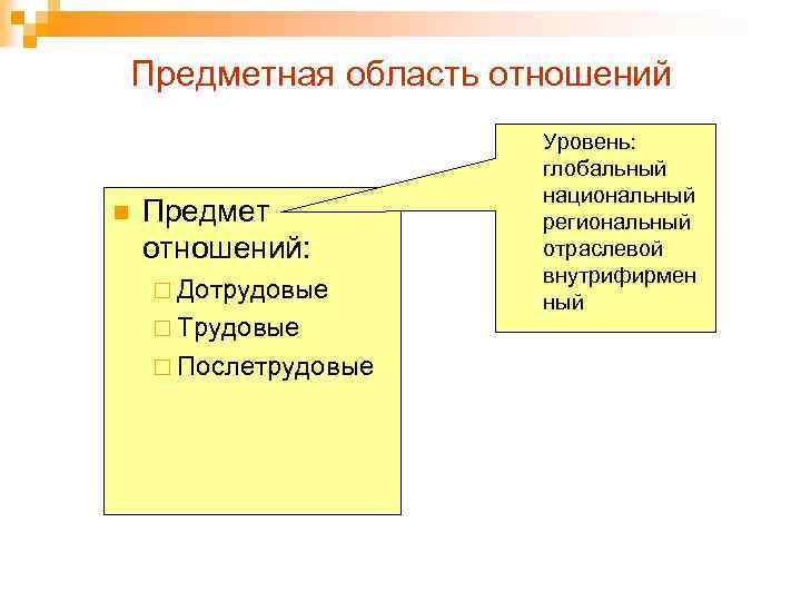 Предметная область отношений n Предмет отношений: ¨ Дотрудовые ¨ Трудовые ¨ Послетрудовые Уровень: глобальный