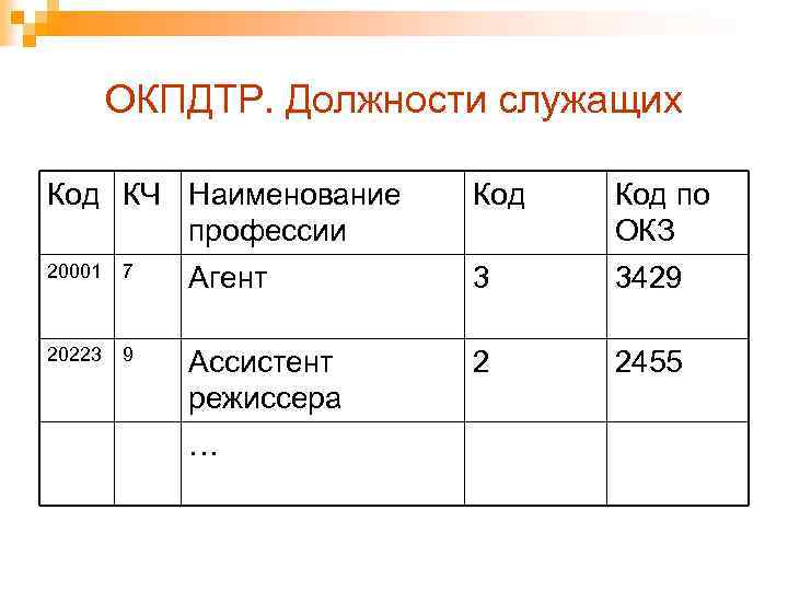 Код окз водитель экспедитор. ОКПДТР руководитель проекта в строительстве. КЧ В должности служащих. Как определить код ОКЗ по должности. ОКПДТР структура кода.