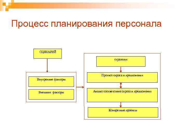 Процесс планирования персонала СЦЕНАРИЙ стратегия Прогноз спроса и предложения Внутренние факторы Внешние факторы Анализ