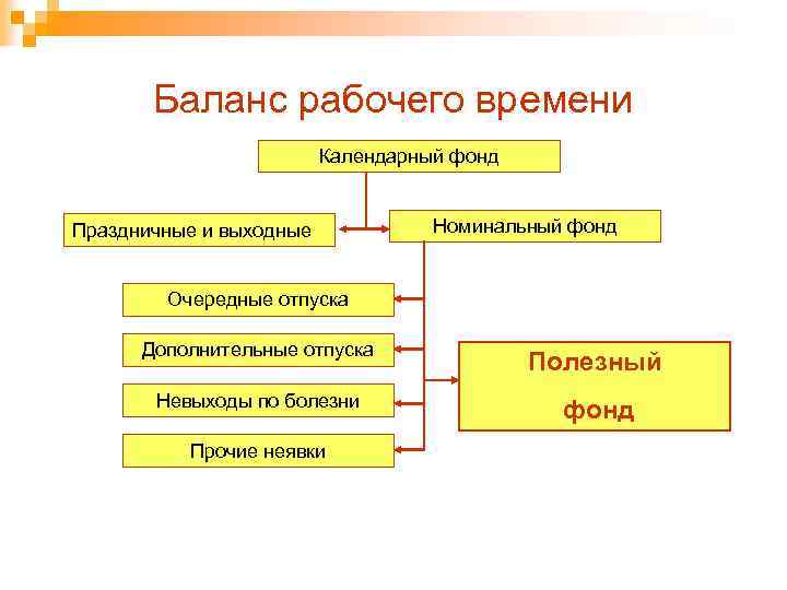 Баланс рабочего времени Календарный фонд Праздничные и выходные Номинальный фонд Очередные отпуска Дополнительные отпуска