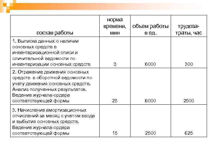 состав работы норма времени, объем работы мин в ед. трудозатраты, час 1. Выписка данных
