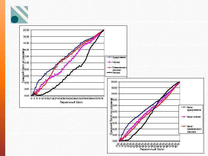20. 00 18. 00 16. 00 Средний балл по разделу 14. 00 12. 00