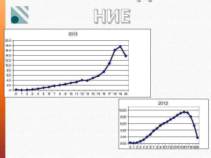 НИЕ 2013 20. 0 18. 0 16. 0 14. 0 12. 0 10. 0