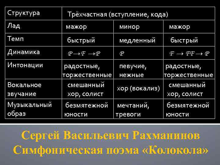 Структура Трёхчастная (вступление, кода) Лад мажор минор мажор Темп быстрый медленный быстрый Динамика P