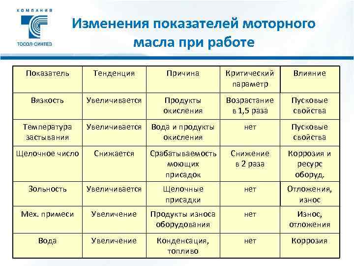 Показатели качества моторного масла