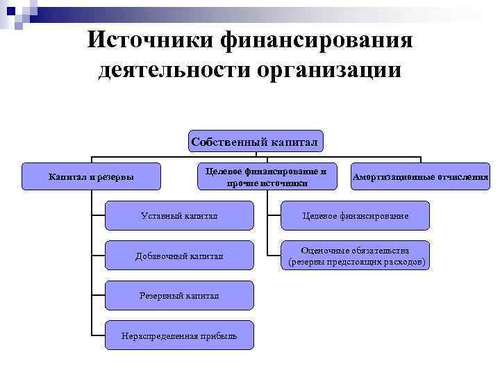 Источники финансирования фирмы. Источники финансирования деятельности организации. Источник финансирования основного вида деятельности учреждения:. Состав источников финансирования деятельности предприятия. Источники финансового обеспечения деятельности организации.