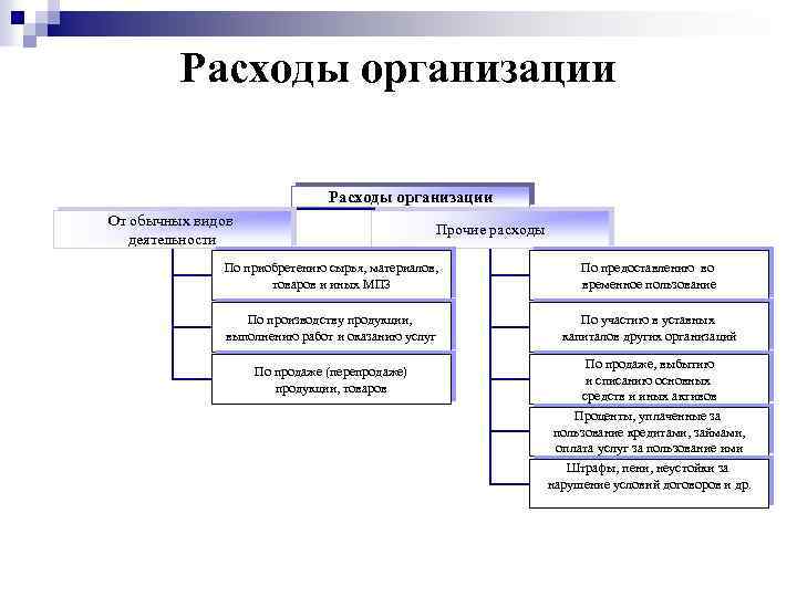 Виды расходов организации. Расходы по обычным видам деятельности и Прочие расходы. Расходы организации включают в себя. Классификация расходов по обычным видам деятельности. Классификация расходов предприятия по обычным видам деятельности.