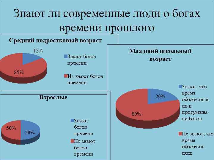 Знают ли современные люди о богах времени прошлого Средний подростковый возраст 15% 85% Знают