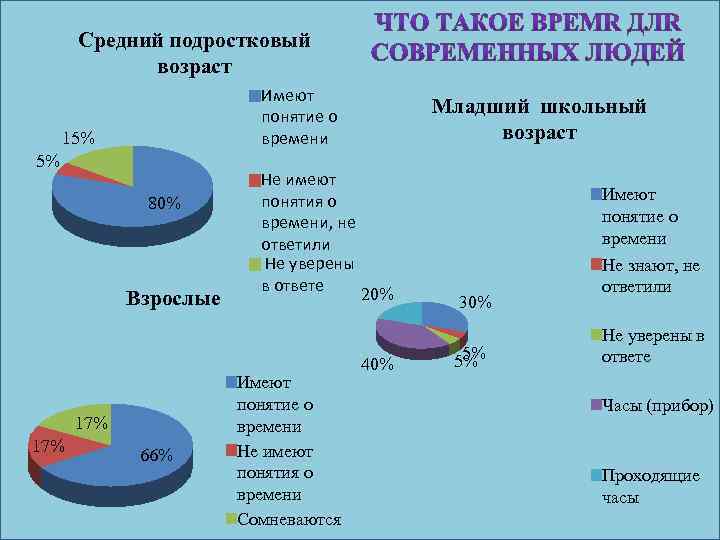 Средний подростковый возраст Имеют понятие о времени 15% 5% 80% Взрослые 17% 66% Не