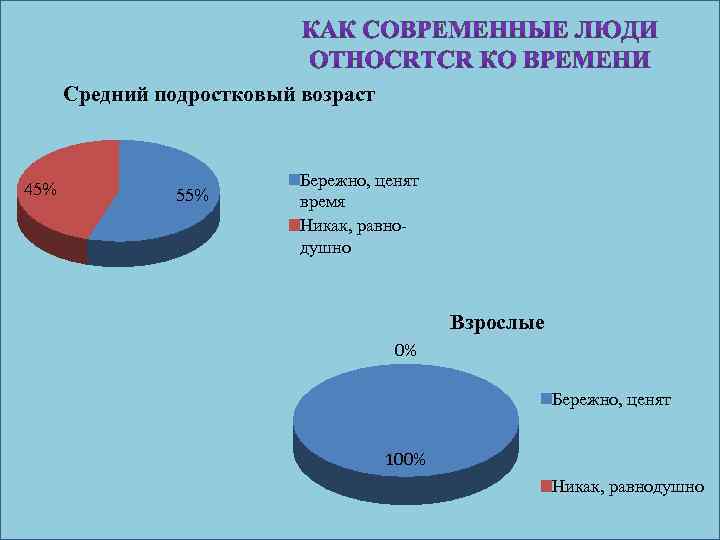 Средний подростковый возраст 45% 55% Бережно, ценят время Никак, равнодушно Взрослые 0% Бережно, ценят