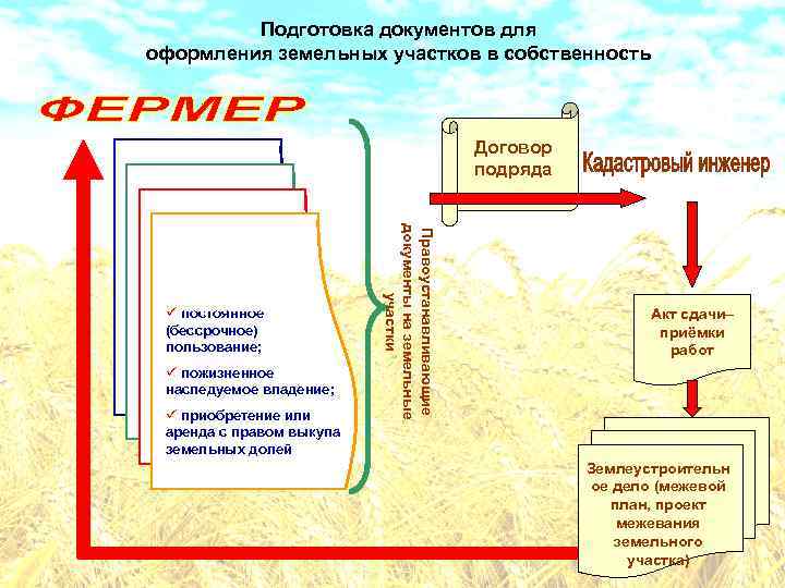 Подготовка документов для оформления земельных участков в собственность Договор подряда Договор СВИДЕТЕЛЬСТВО ________________________________ ________