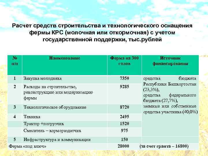 Расчет средств строительства и технологического оснащения фермы КРС (молочная или откормочная) с учетом государственной