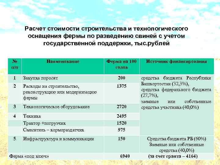 Расчет стоимости строительства и технологического оснащения фермы по разведению свиней с учетом государственной поддержки,
