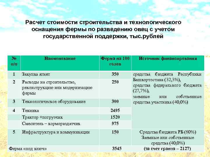 Расчет стоимости строительства и технологического оснащения фермы по разведению овец с учетом государственной поддержки,