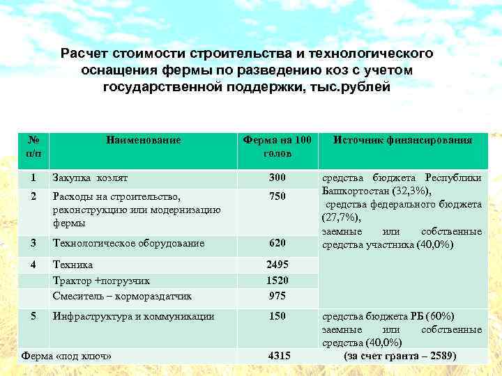 Расчет стоимости строительства и технологического оснащения фермы по разведению коз с учетом государственной поддержки,