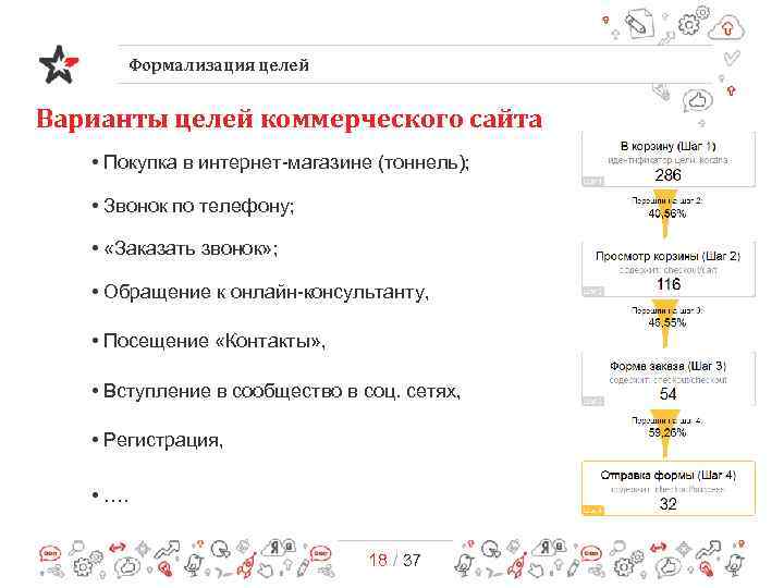 Формализация целей Варианты целей коммерческого сайта • Покупка в интернет-магазине (тоннель); • Звонок по