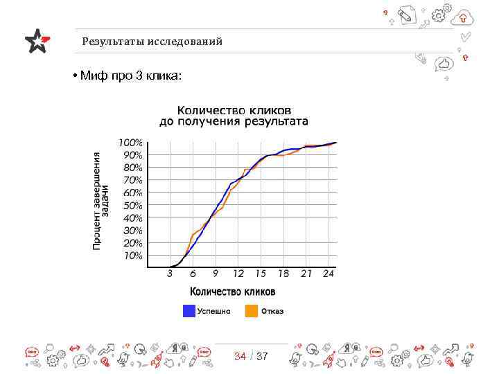 Результаты исследований • Миф про 3 клика: 34 / 37 