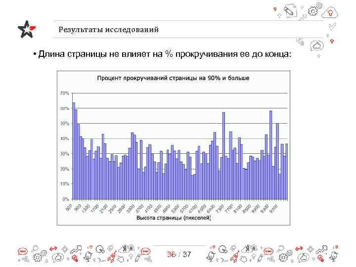 Результаты исследований • Длина страницы не влияет на % прокручивания ее до конца: 36