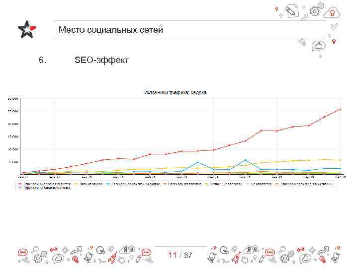 Место социальных сетей 6. SEO-эффект 11 / 37 
