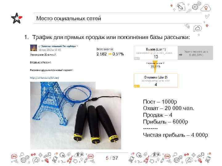 Место социальных сетей 1. Трафик для прямых продаж или пополнения базы рассылки: Пост –