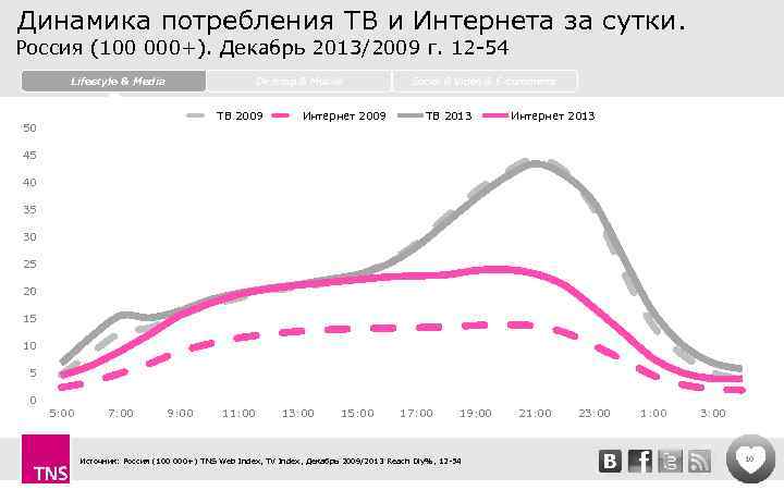 Динамика потребления ТВ и Интернета за сутки. Россия (100 000+). Декабрь 2013/2009 г. 12